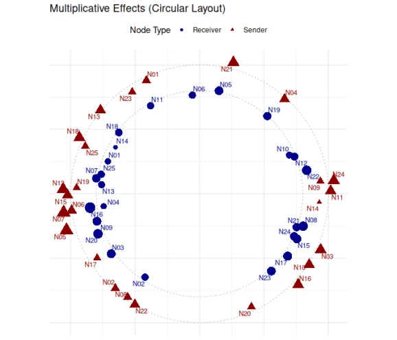Circular plot showing multiplicative effects
