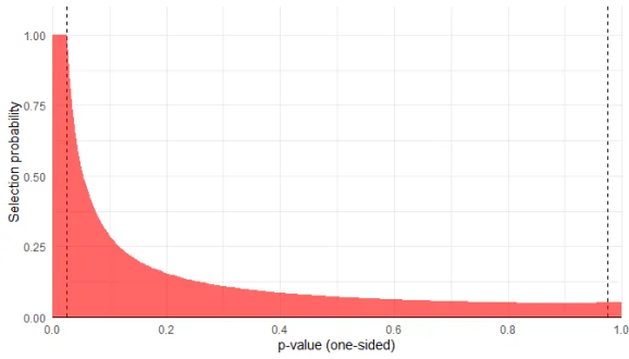 Distribution of one sided p-value