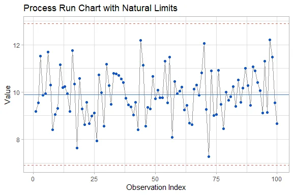 Process run chart