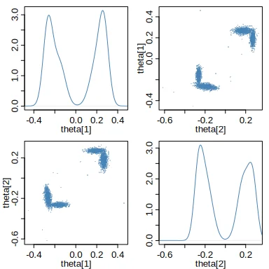 Plots showing fit of multi-modal estimator