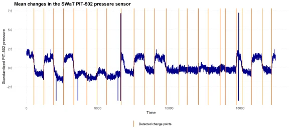 Plot of time series with detected change points