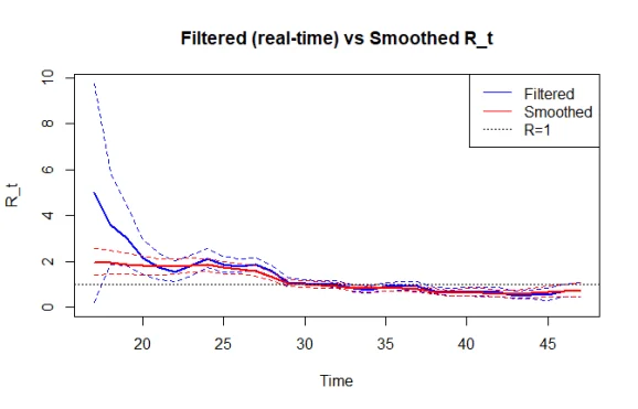 Filtered realtime vs smoothed R_t