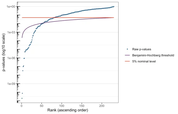 Plot of p-values sorted against BH threshold