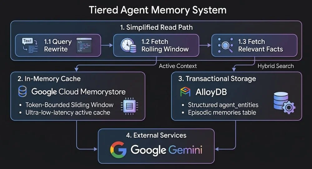How to implement long-term AI agent memory in AlloyDB and Memorystore for Valkey