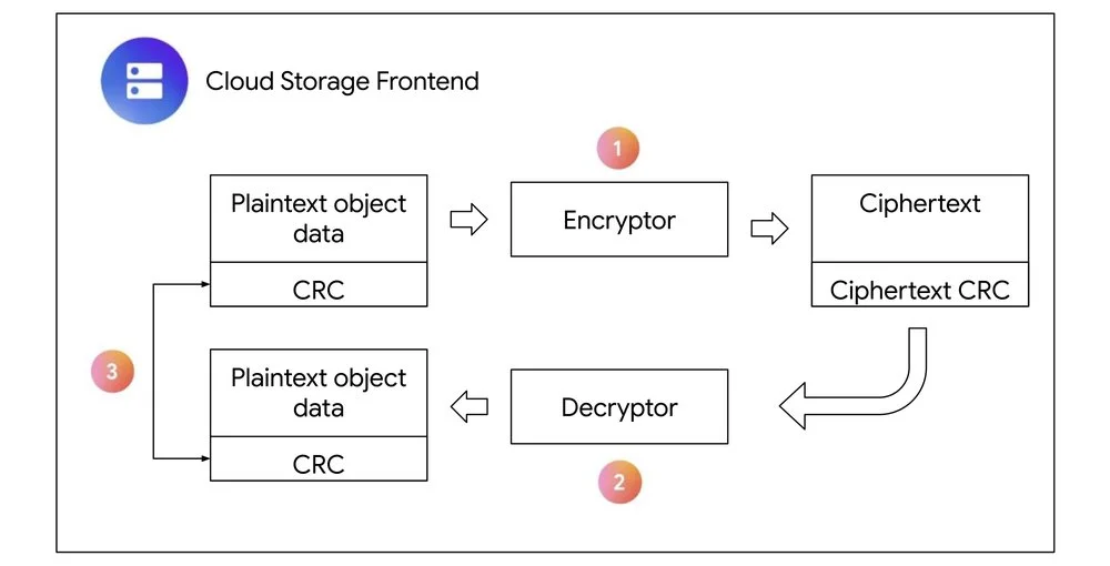 Enabling Cloud Storage end-to-end checksums for improved data integrity and durability