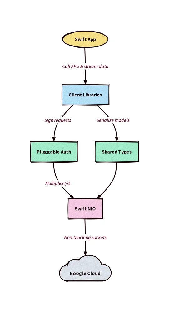 sdk-architecture