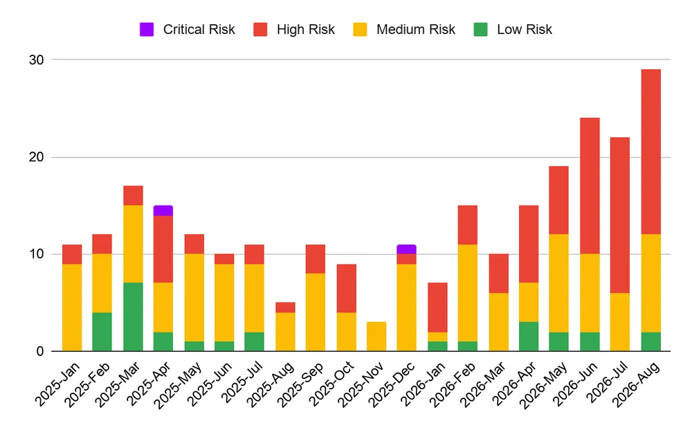Count of vulnerabilities exploited in the wild by GTIG vulnerability risk rating, January 2025 - August 2026