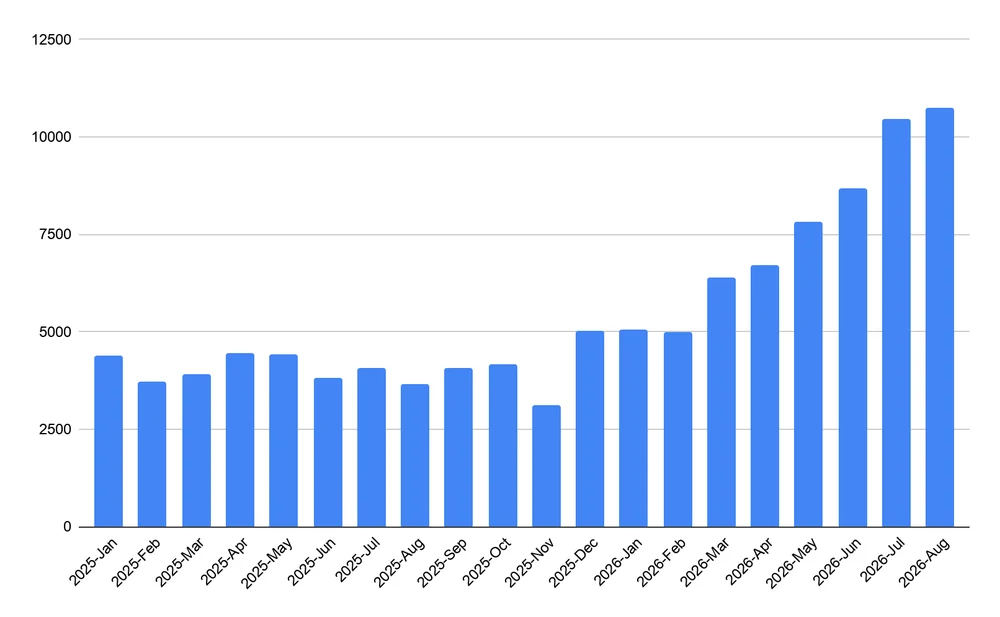 Vulnerability Discovery and Exploitation Trends in the AI Era