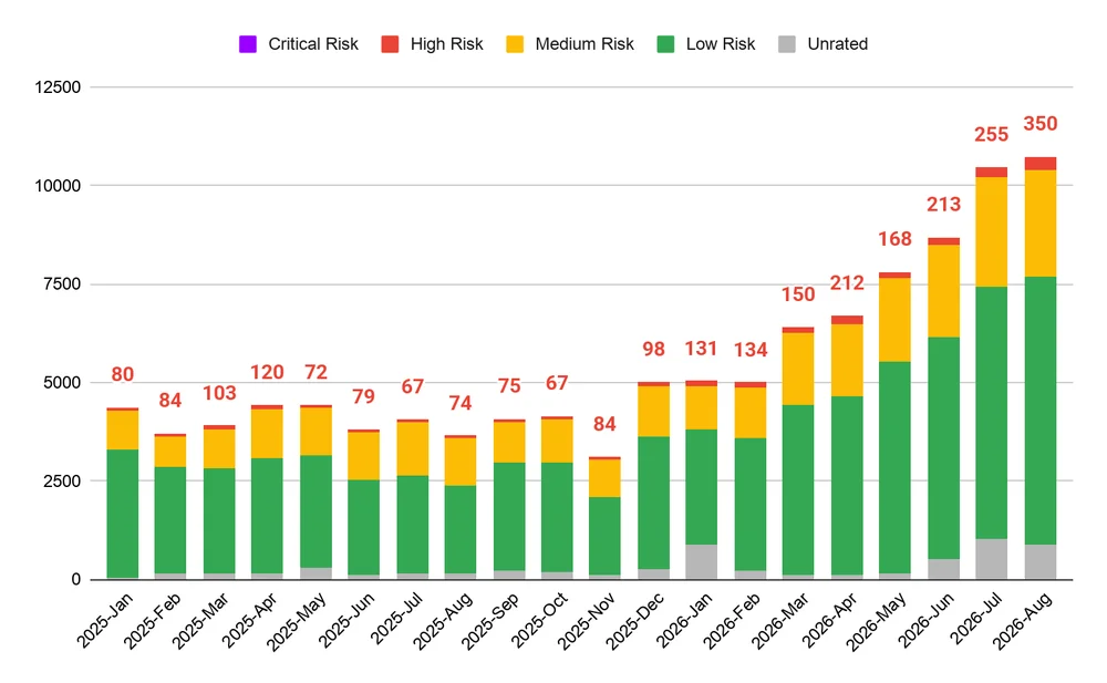 Count of vulnerabilities disclosed by GTIG vulnerability risk rating, January 2025 - August 2026
