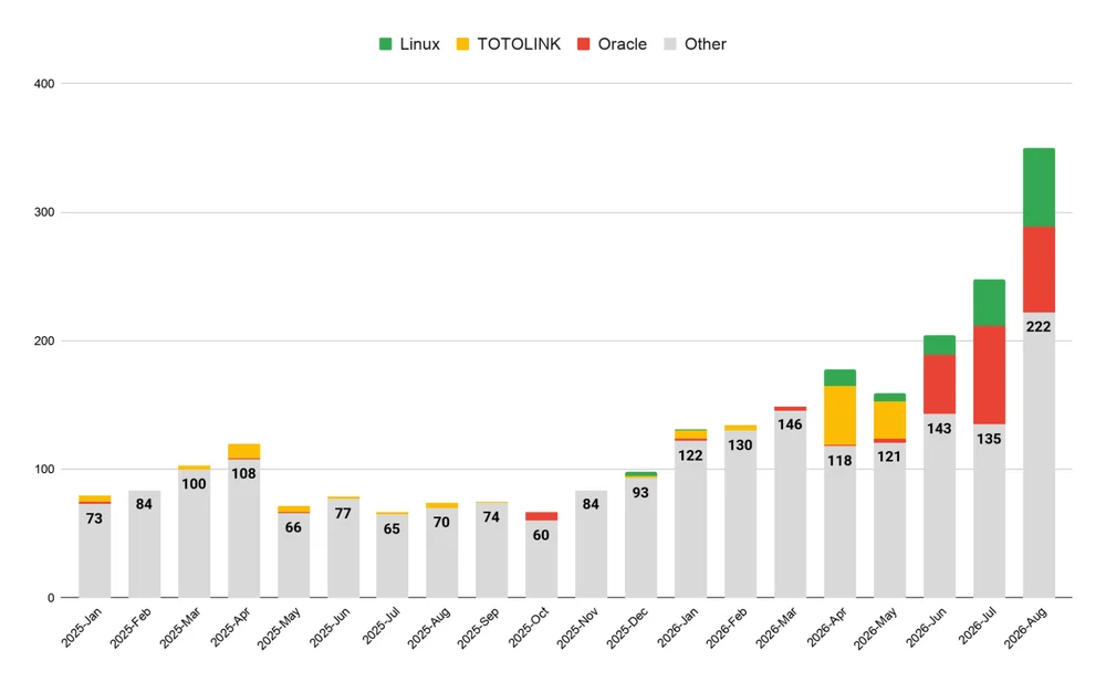 Count of vulnerabilities High Risk disclosed by Vendor, January 2025 to August 2026