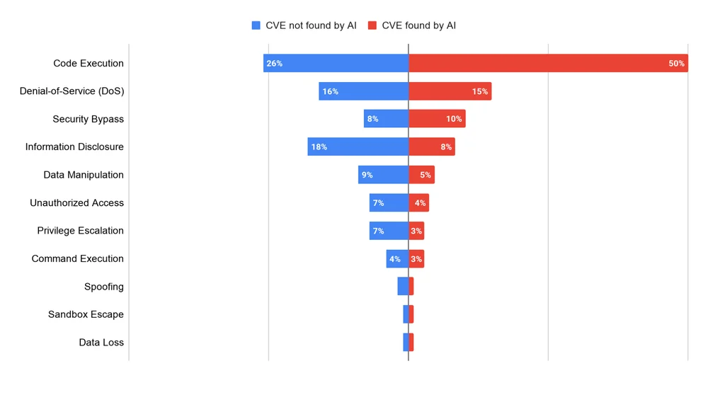 Share of vulnerabilities per exploitation consequence - AI vs. Non AI discovery