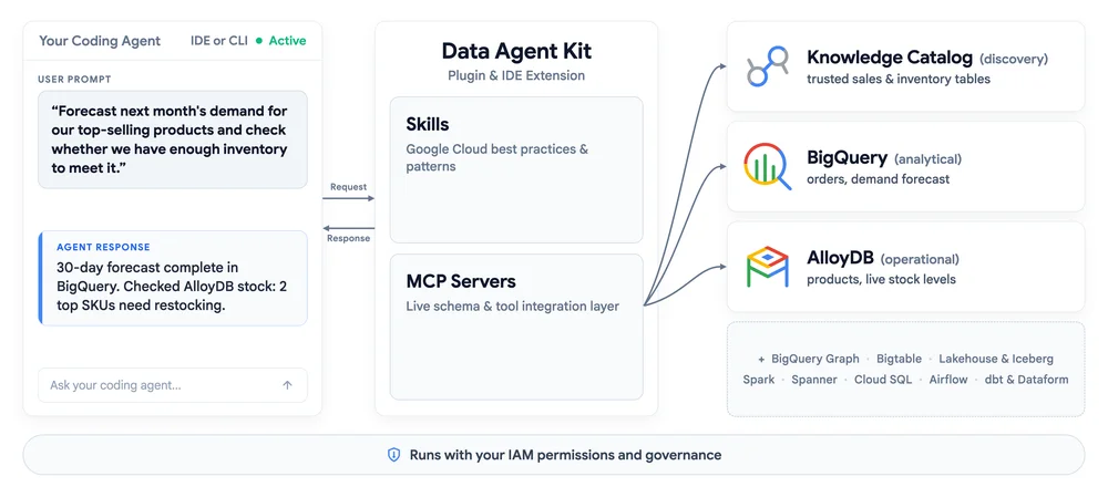 01-data-agent-kit-is-now-ga-bring-google-data-cloud-to-any-coding-agent_how_it_works