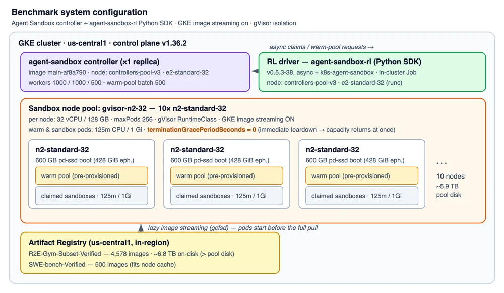 Accelerating agentic RL and evaluation research velocity with 45x faster GKE Agent Sandbox