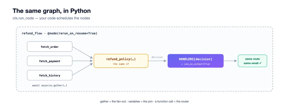 graph-workflows-in-adk-everything-you-need-to-know-04-dynamic