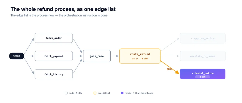 graph-workflows-in-adk-everything-you-need-to-know-03-refund-graph