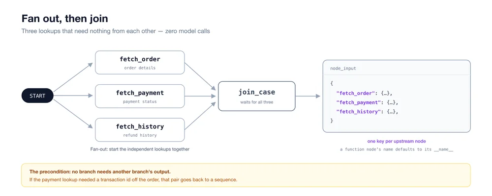 graph-workflows-in-adk-everything-you-need-to-know-02-fanout-join