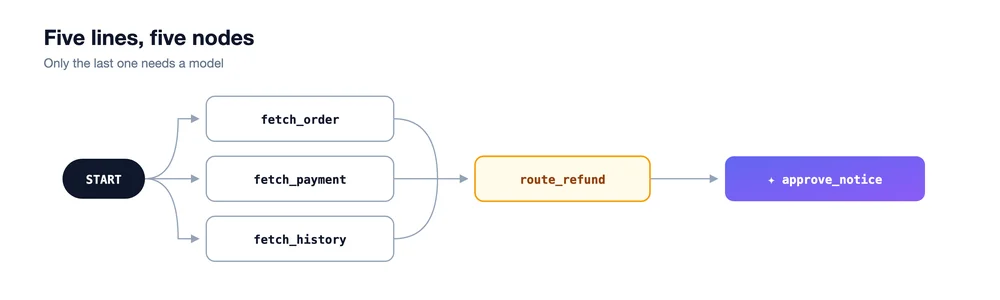 graph-workflows-in-adk-everything-you-need-to-know-01-five-nodes