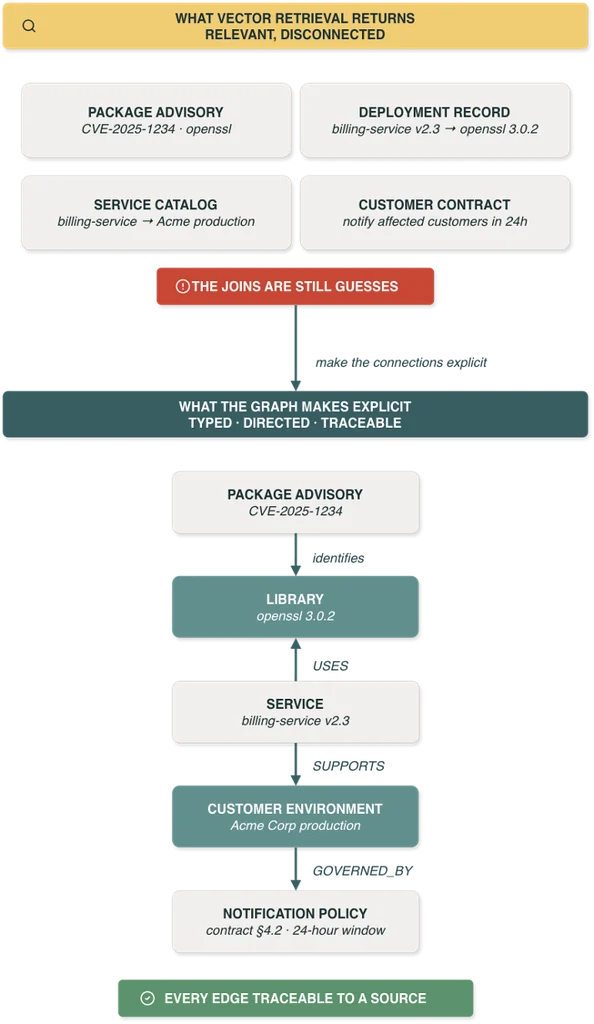 Flowchart illustrating the step-by-step Graph RAG workflow, detailing entity resolution, query-enforced relationship constraints, missing edge handling, and source document retrieval to produce cited evidence.
