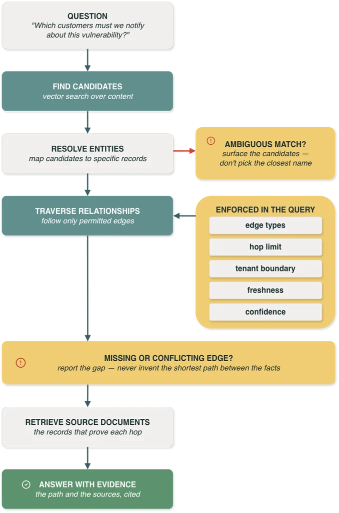 Comparison diagram contrasting four disconnected vector search records with a connected Graph RAG chain that traces a security advisory through a library, service, customer environment, and notification policy.