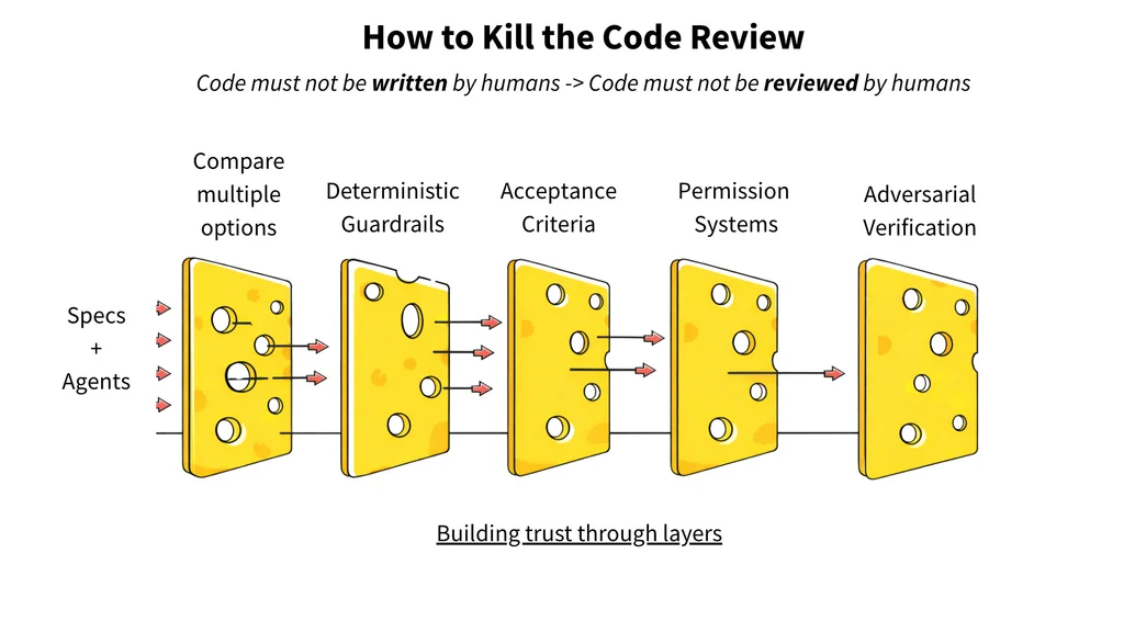 Diagram showing code review verify layers