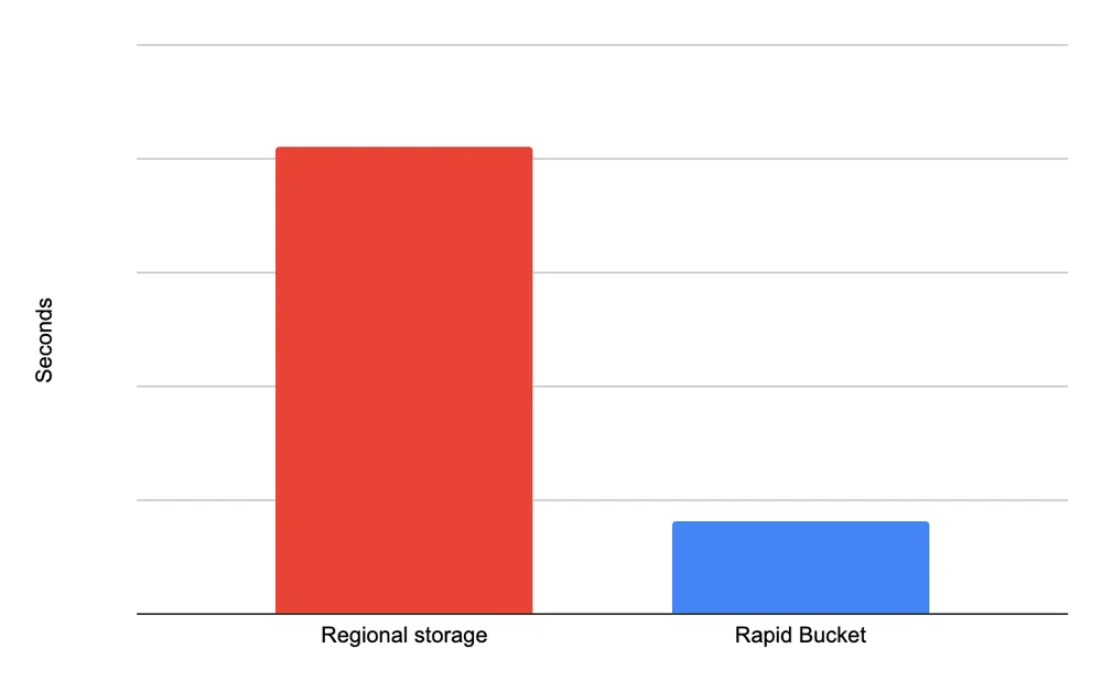 Accelerated Object Storage Solutions for AI and Analytics